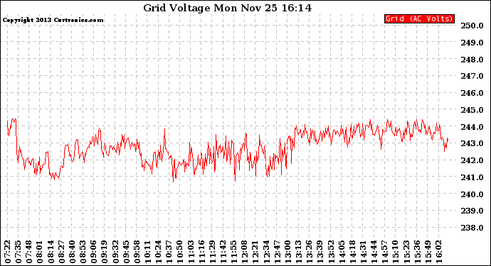 Solar PV/Inverter Performance Grid Voltage