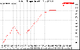 Solar PV/Inverter Performance Outdoor Temperature