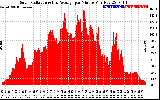 Solar PV/Inverter Performance Solar Radiation & Day Average per Minute