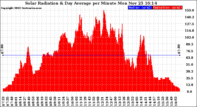 Solar PV/Inverter Performance Solar Radiation & Day Average per Minute