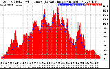 Solar PV/Inverter Performance Solar Radiation & Effective Solar Radiation per Minute