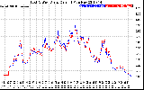 Solar PV/Inverter Performance Photovoltaic Panel Current Output