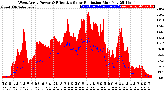 Solar PV/Inverter Performance West Array Power Output & Effective Solar Radiation