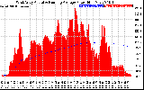 Solar PV/Inverter Performance West Array Actual & Running Average Power Output