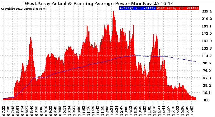 Solar PV/Inverter Performance West Array Actual & Running Average Power Output