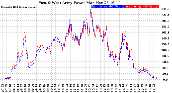 Solar PV/Inverter Performance Photovoltaic Panel Power Output