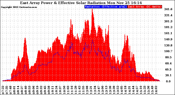 Solar PV/Inverter Performance East Array Power Output & Effective Solar Radiation