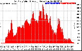 Solar PV/Inverter Performance East Array Actual & Average Power Output