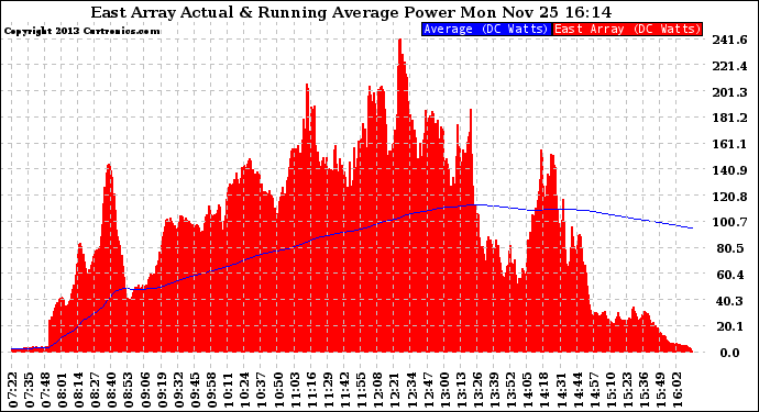 Solar PV/Inverter Performance East Array Actual & Running Average Power Output