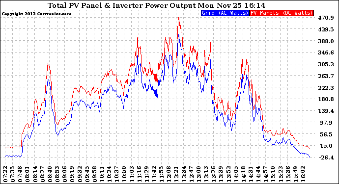 Solar PV/Inverter Performance PV Panel Power Output & Inverter Power Output