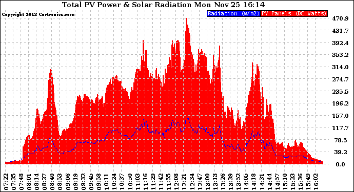 Solar PV/Inverter Performance Total PV Panel Power Output & Solar Radiation