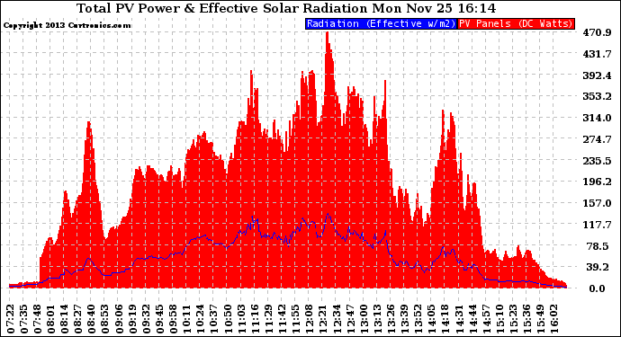 Solar PV/Inverter Performance Total PV Panel Power Output & Effective Solar Radiation