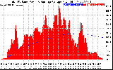 Solar PV/Inverter Performance Total PV Panel & Running Average Power Output