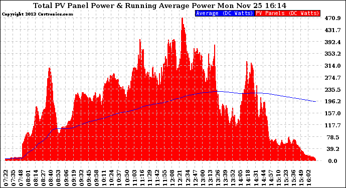 Solar PV/Inverter Performance Total PV Panel & Running Average Power Output