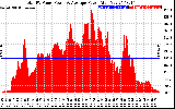 Solar PV/Inverter Performance Total PV Panel Power Output