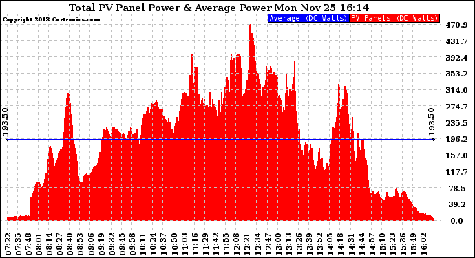 Solar PV/Inverter Performance Total PV Panel Power Output