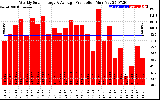 Solar PV/Inverter Performance Weekly Solar Energy Production