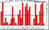 Solar PV/Inverter Performance Daily Solar Energy Production