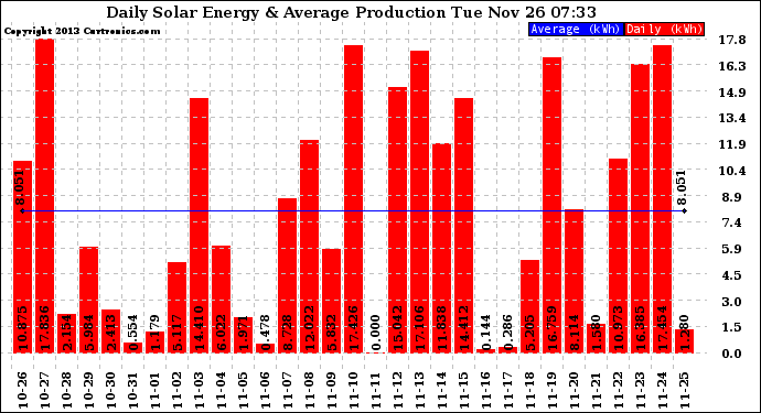 Solar PV/Inverter Performance Daily Solar Energy Production