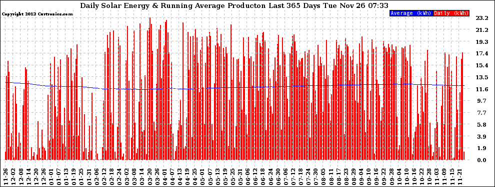 Solar PV/Inverter Performance Daily Solar Energy Production Running Average Last 365 Days