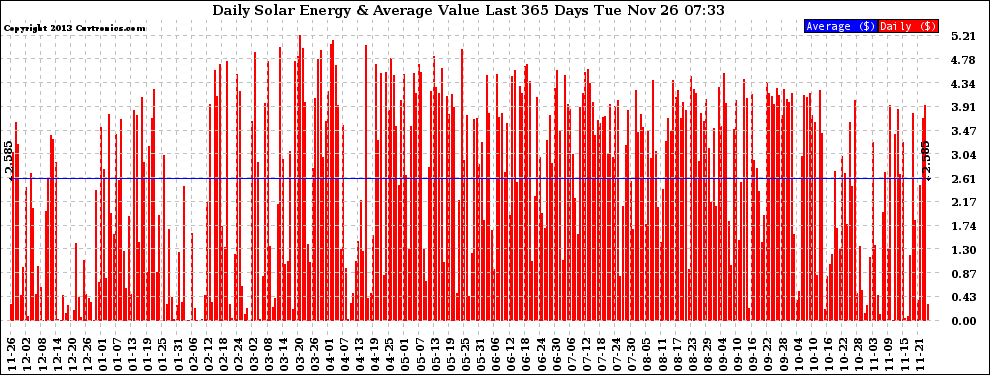 Solar PV/Inverter Performance Daily Solar Energy Production Value Last 365 Days