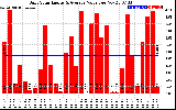 Solar PV/Inverter Performance Daily Solar Energy Production Value