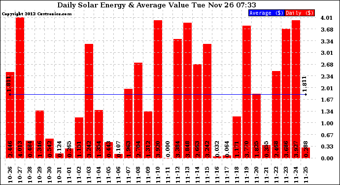 Solar PV/Inverter Performance Daily Solar Energy Production Value