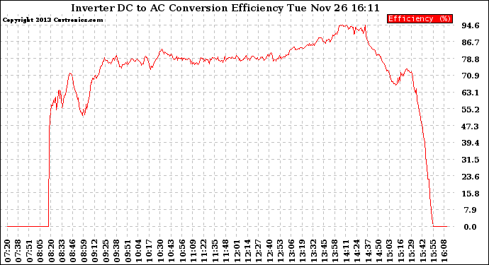 Solar PV/Inverter Performance Inverter DC to AC Conversion Efficiency