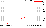 Solar PV/Inverter Performance Daily Energy Production