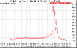 Solar PV/Inverter Performance Daily Energy Production Per Minute