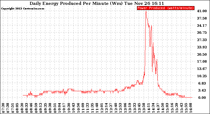 Solar PV/Inverter Performance Daily Energy Production Per Minute