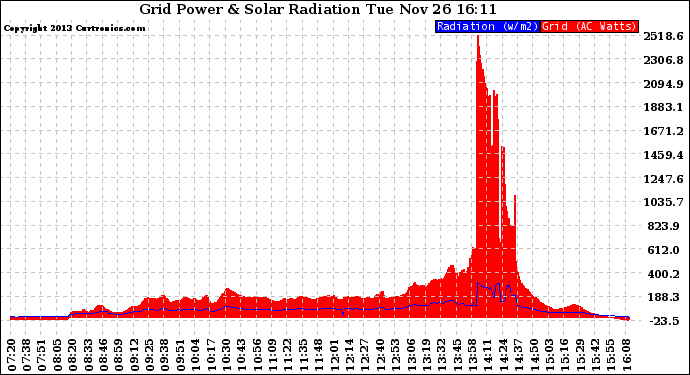 Solar PV/Inverter Performance Grid Power & Solar Radiation