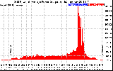 Solar PV/Inverter Performance Inverter Power Output