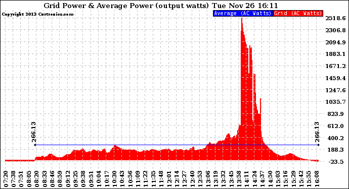 Solar PV/Inverter Performance Inverter Power Output