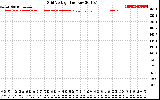 Solar PV/Inverter Performance Grid Voltage