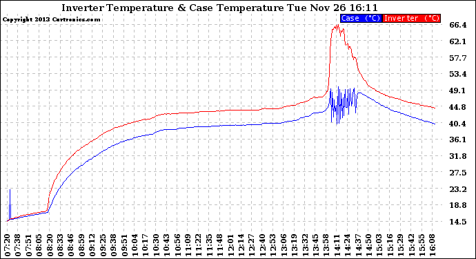 Solar PV/Inverter Performance Inverter Operating Temperature