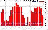 Milwaukee Solar Powered Home Monthly Production Running Average