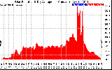 Solar PV/Inverter Performance Solar Radiation & Day Average per Minute