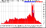 Solar PV/Inverter Performance Solar Radiation & Effective Solar Radiation per Minute