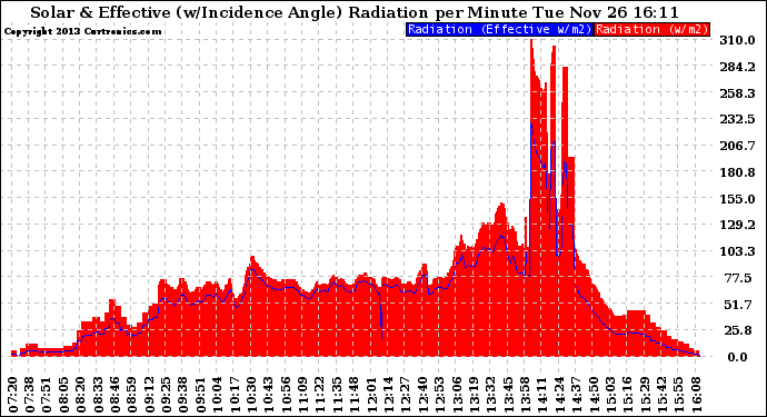 Solar PV/Inverter Performance Solar Radiation & Effective Solar Radiation per Minute