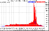 Solar PV/Inverter Performance West Array Power Output & Solar Radiation