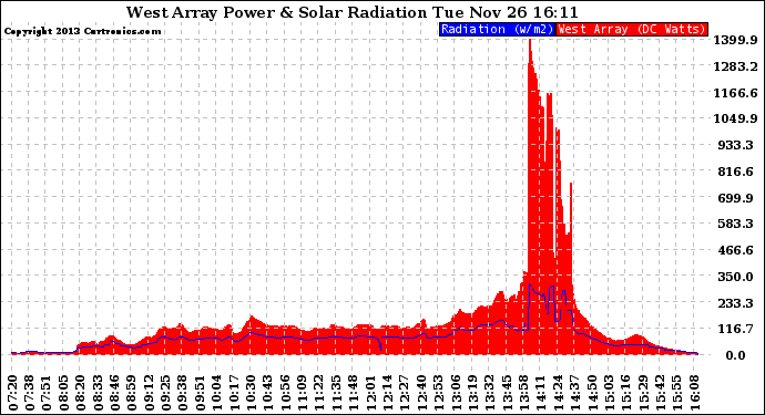 Solar PV/Inverter Performance West Array Power Output & Solar Radiation