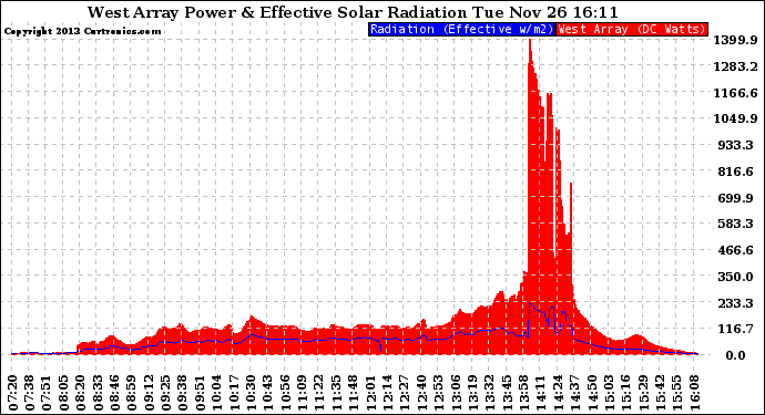 Solar PV/Inverter Performance West Array Power Output & Effective Solar Radiation