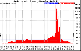 Solar PV/Inverter Performance West Array Actual & Average Power Output