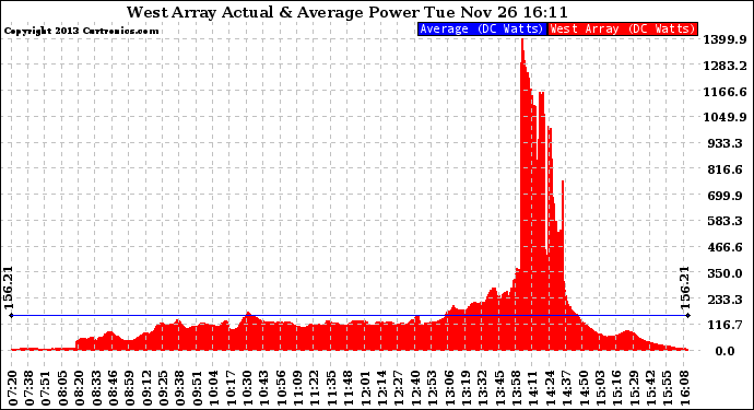 Solar PV/Inverter Performance West Array Actual & Average Power Output