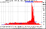 Solar PV/Inverter Performance West Array Actual & Running Average Power Output