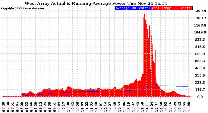 Solar PV/Inverter Performance West Array Actual & Running Average Power Output