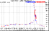 Solar PV/Inverter Performance Photovoltaic Panel Power Output