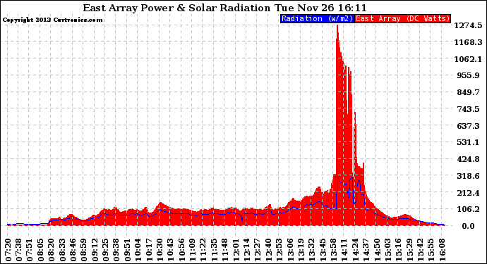 Solar PV/Inverter Performance East Array Power Output & Solar Radiation