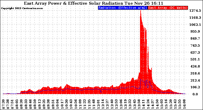 Solar PV/Inverter Performance East Array Power Output & Effective Solar Radiation